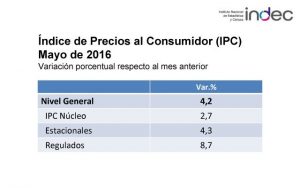 Índice de Precios al Consumidor (IPC) varió 4,2% en mayo 2016