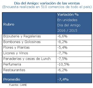 CAME: Día del Amigo variación ventas