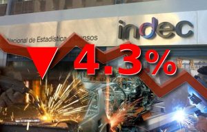 Actividad industrial cayó 4.3% en mayo