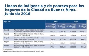 Líneas de indigencia y de pobreza para los hogares de la Ciudad de Buenos Aires. Junio de 2016