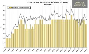 Expectativas Inflacion Próximos 12 meses