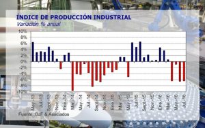 Informe del centro de estudios Orlando Ferreres & Asociados: Cayó 6,4% en julio la producción industrial