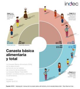 CDA y CBT Indec