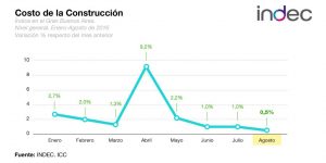 Gráfico costo de la construcción subió 0,5% agosto 2016