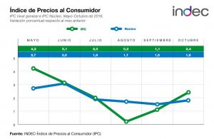 Indec ipc general e ipc nucleo