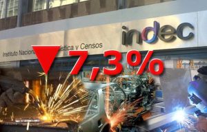 La producción industrial cayó 7,3%